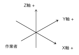 3軸直交座標系