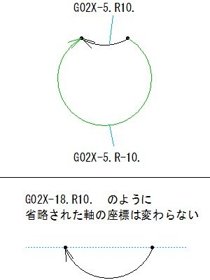 G02の軌道